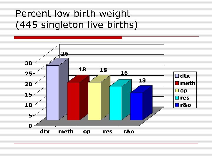 Percent low birth weight (445 singleton live births) 