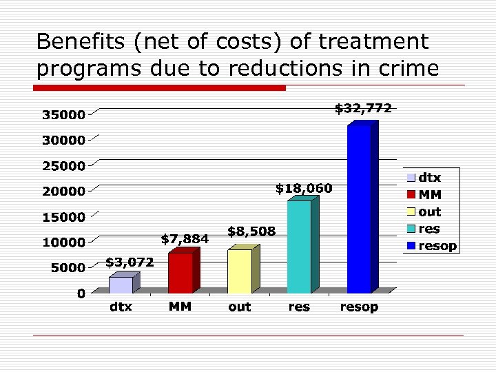 Benefits (net of costs) of treatment programs due to reductions in crime 