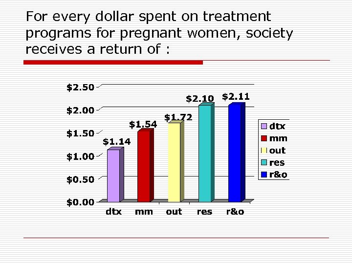 For every dollar spent on treatment programs for pregnant women, society receives a return