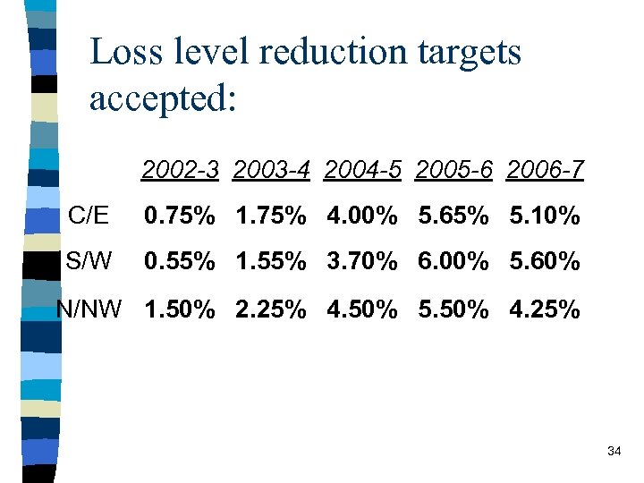 Loss level reduction targets accepted: 2002 -3 2003 -4 2004 -5 2005 -6 2006