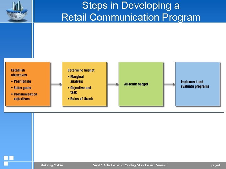 Steps in Developing a Retail Communication Program Marketing Module David F. Miller Center for