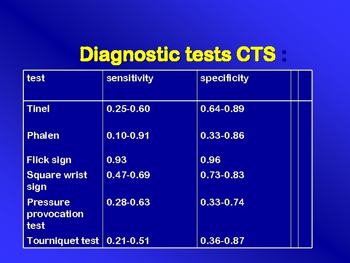 C. A. Diagnostic tests CTS : test sensitivity specificity Tinel 0. 25 -0. 60