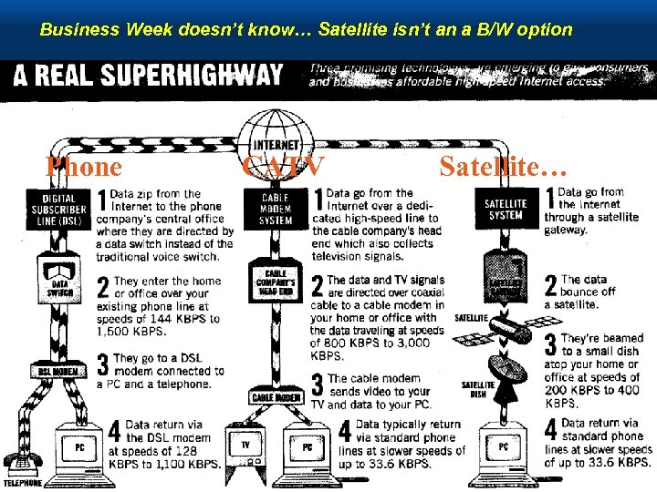 Business Week doesn’t know… Satellite isn’t an a B/W option Phone CATV Satellite… 1998