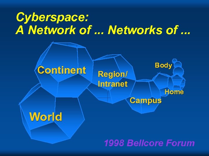 Cyberspace: A Network of. . . Networks of. . . Continent Body Region/ Intranet