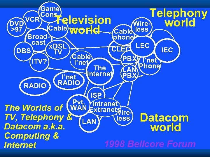 DVD >97 Game Cons. Television Cable world Cable Broad- VCR cast DBS ITV? RADIO