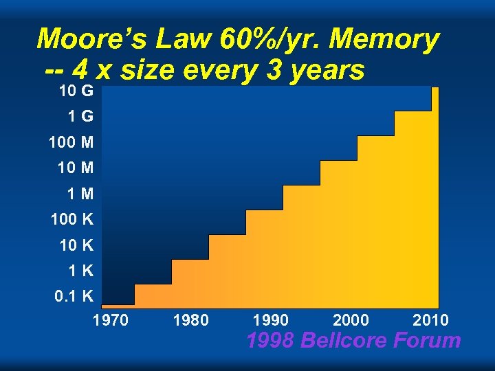 Moore’s Law 60%/yr. Memory -- 4 x size every 3 years 10 G 1