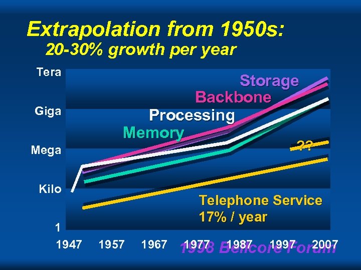 Extrapolation from 1950 s: 20 -30% growth per year Tera Giga Storage Backbone Processing