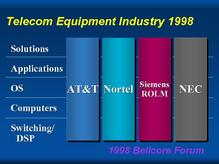 Telecom Equipment Industry 1998 Solutions Applications OS AT&T Nortel Siemens ROLM NEC Computers Switching/