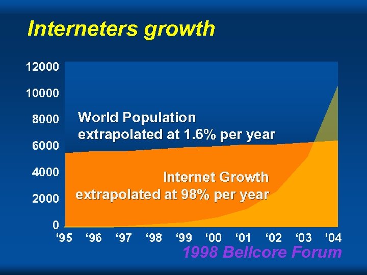 Interneters growth 12000 10000 8000 6000 4000 2000 0 ‘ 95 World Population extrapolated