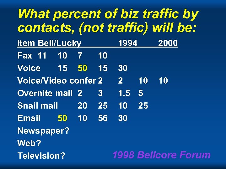 What percent of biz traffic by contacts, (not traffic) will be: Item Bell/Lucky 1994