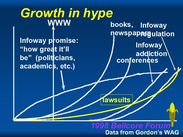 Growth in hype WWW Infoway promise: “how great it’ll be” (politicians, academics, etc. )