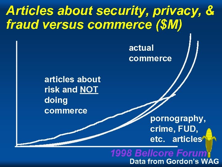 Articles about security, privacy, & fraud versus commerce ($M) actual commerce articles about risk
