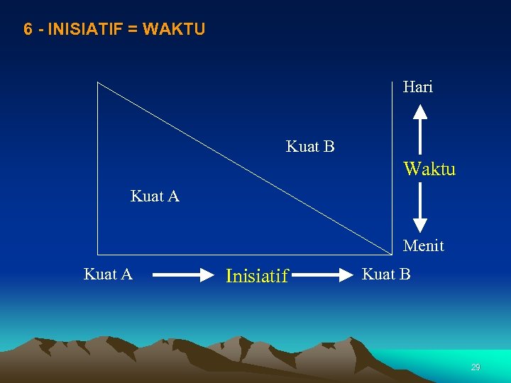 6 - INISIATIF = WAKTU Hari Kuat B Waktu Kuat A Menit Kuat A