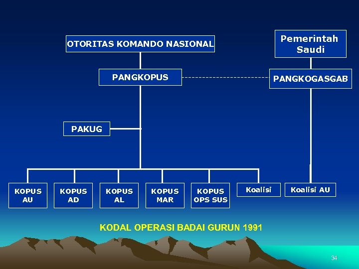 OTORITAS KOMANDO NASIONAL Pemerintah Saudi PANGKOPUS PANGKOGASGAB PAKUG KOPUS AU KOPUS AD KOPUS AL