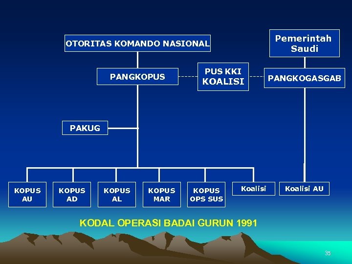 Pemerintah Saudi OTORITAS KOMANDO NASIONAL PANGKOPUS KKI KOALISI PANGKOGASGAB PAKUG KOPUS AU KOPUS AD