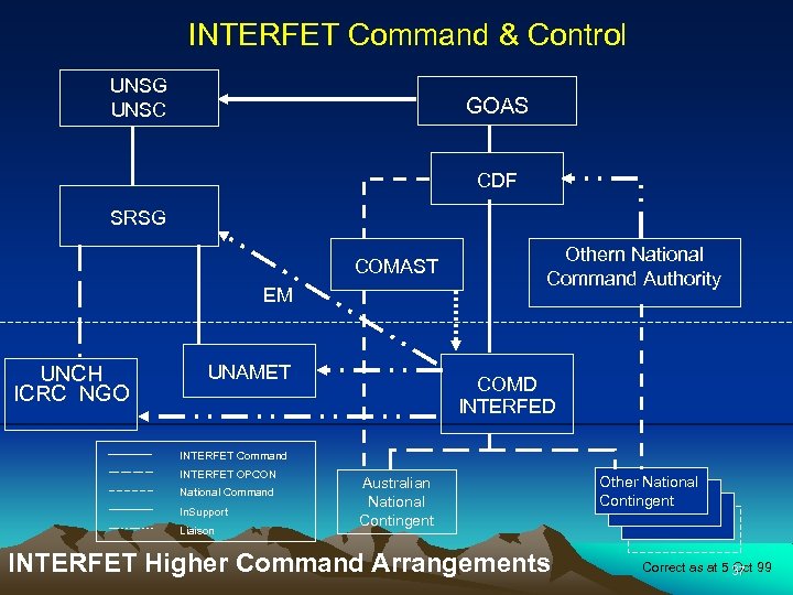 INTERFET Command & Control UNSG UNSC GOAS CDF SRSG COMAST EM UNCH ICRC NGO