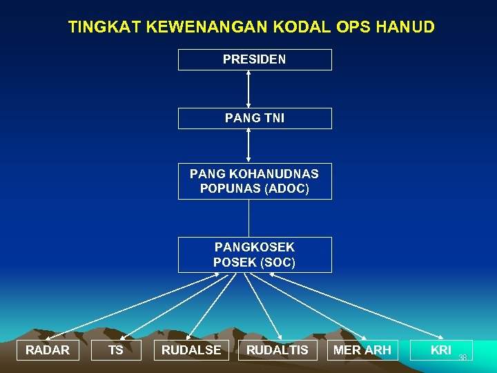 TINGKAT KEWENANGAN KODAL OPS HANUD PRESIDEN PANG TNI PANG KOHANUDNAS POPUNAS (ADOC) PANGKOSEK POSEK