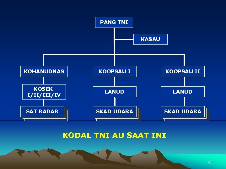 PANG TNI KASAU KOHANUDNAS KOOPSAU II KOSEK I/II/IV LANUD SKAD UDARA SAT RADAR KODAL