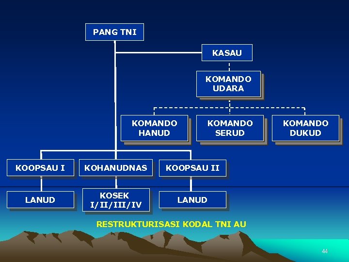 PANG TNI KASAU KOMANDO UDARA KOMANDO HANUD KOMANDO SERUD KOOPSAU I KOHANUDNAS KOOPSAU II