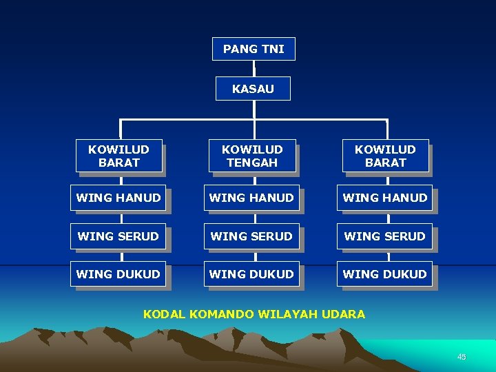 PANG TNI KASAU KOWILUD BARAT KOWILUD TENGAH KOWILUD BARAT WING HANUD WING SERUD WING