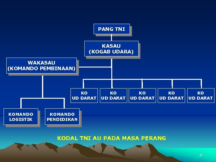 PANG TNI KASAU (KOGAB UDARA) WAKASAU (KOMANDO PEMBINAAN) KO UD DARAT KOMANDO LOGISTIK KO