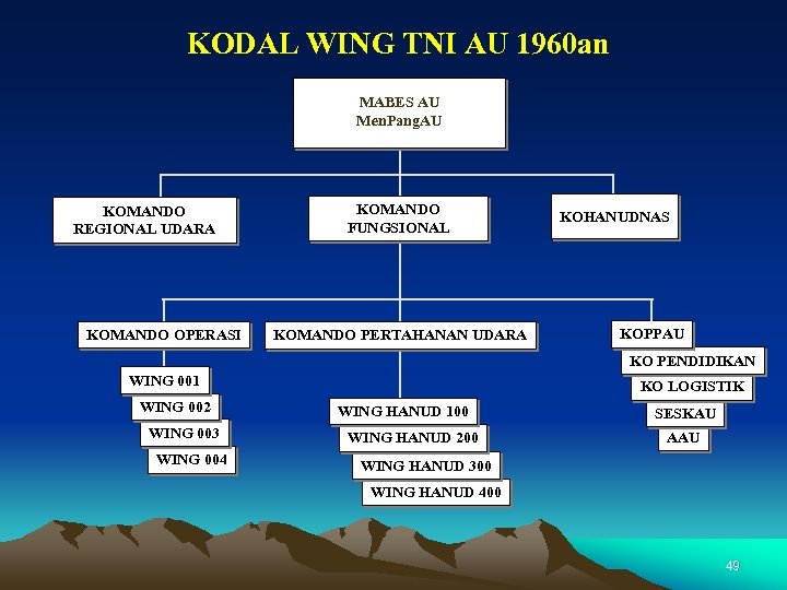 KODAL WING TNI AU 1960 an MABES AU Men. Pang. AU KOMANDO REGIONAL UDARA