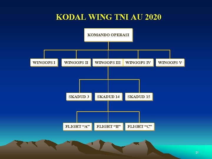 KODAL WING TNI AU 2020 KOMANDO OPERASI WINGOPS II WINGOPS IV SKADUD 3 SKADUD