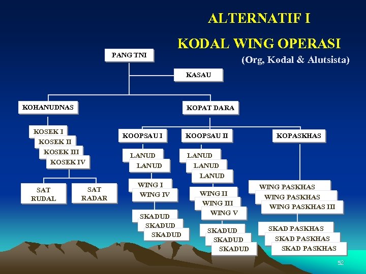ALTERNATIF I PANG TNI KODAL WING OPERASI (Org, Kodal & Alutsista) KASAU KOHANUDNAS KOPAT