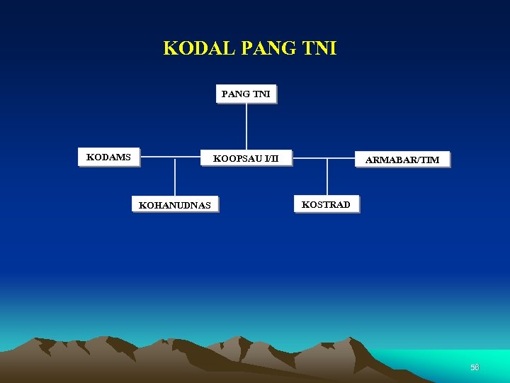 KODAL PANG TNI KODAMS KOOPSAU I/II KOHANUDNAS ARMABAR/TIM KOSTRAD 56 
