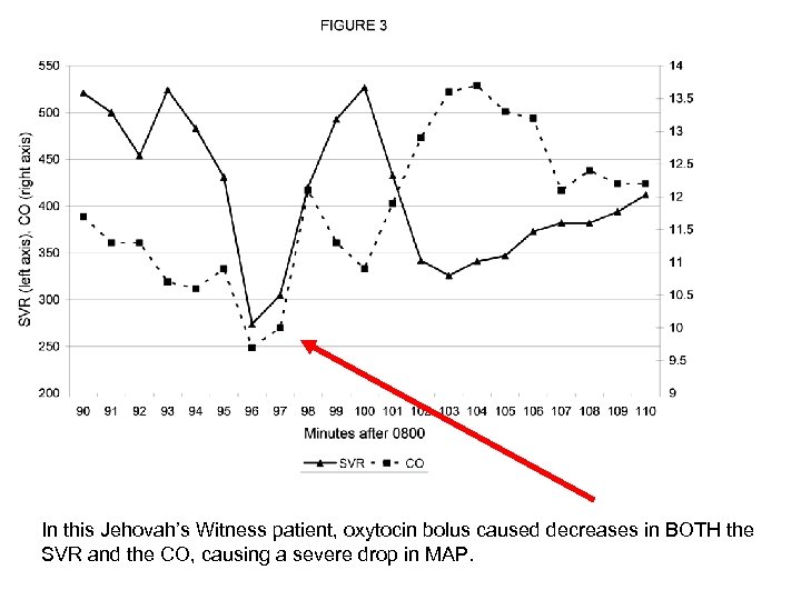 In this Jehovah’s Witness patient, oxytocin bolus caused decreases in BOTH the SVR and