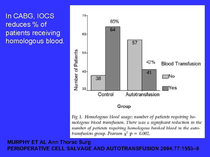 In CABG, IOCS reduces % of patients receiving homologous blood. MURPHY ET AL Ann