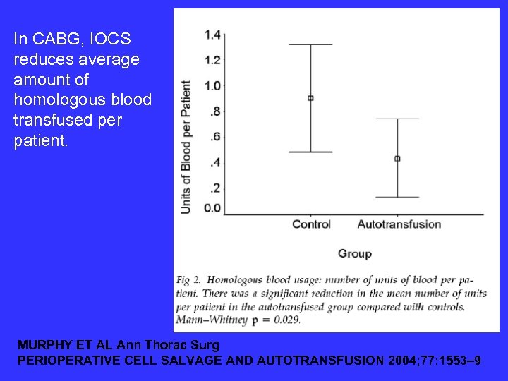 In CABG, IOCS reduces average amount of homologous blood transfused per patient. MURPHY ET