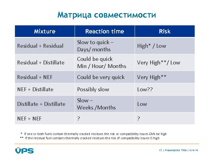 Матрица совместимости Mixture Reaction time Risk Residual + Residual Slow to quick – Days/