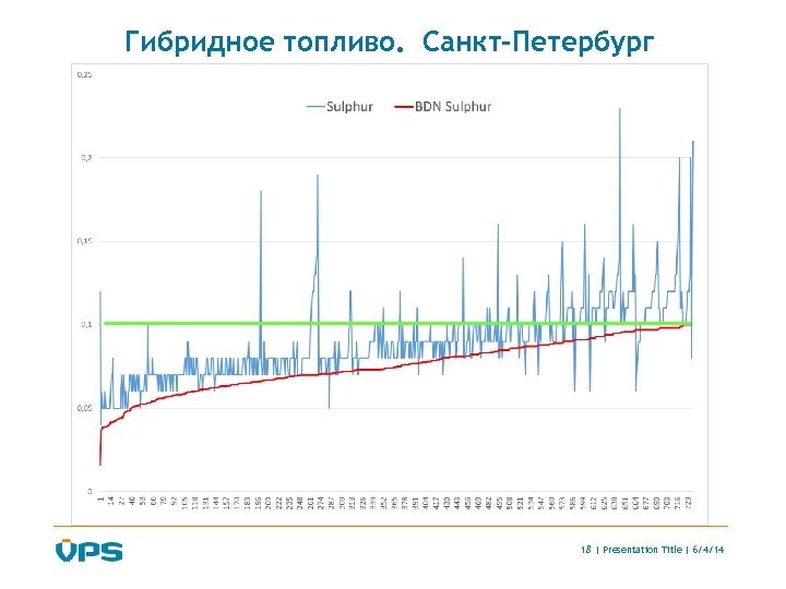 Гибридное топливо. Санкт-Петербург 18 | Presentation Title | 6/4/14 