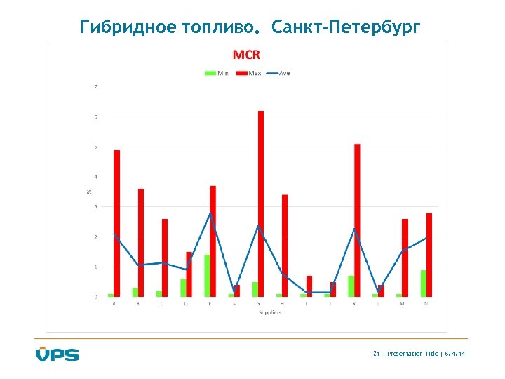 Гибридное топливо. Санкт-Петербург 21 | Presentation Title | 6/4/14 