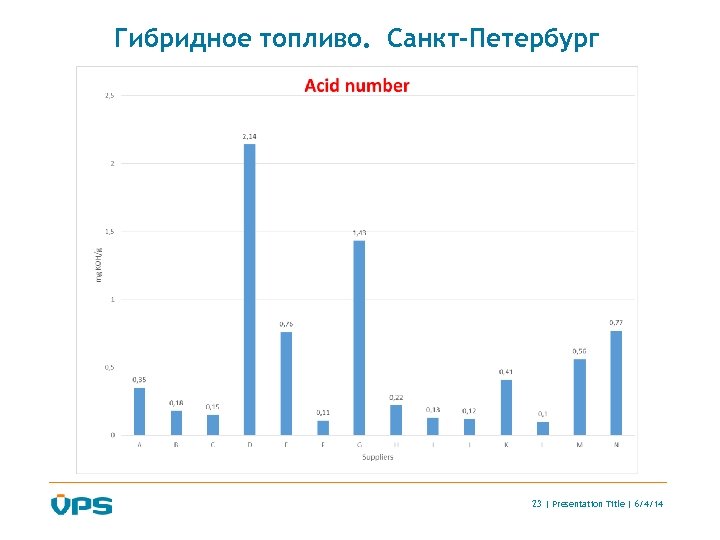 Гибридное топливо. Санкт-Петербург 23 | Presentation Title | 6/4/14 
