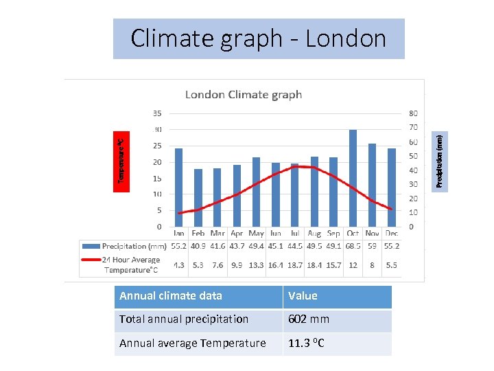 Temperature ⁰C Precipitation (mm) Climate graph - London Annual climate data Value Total annual