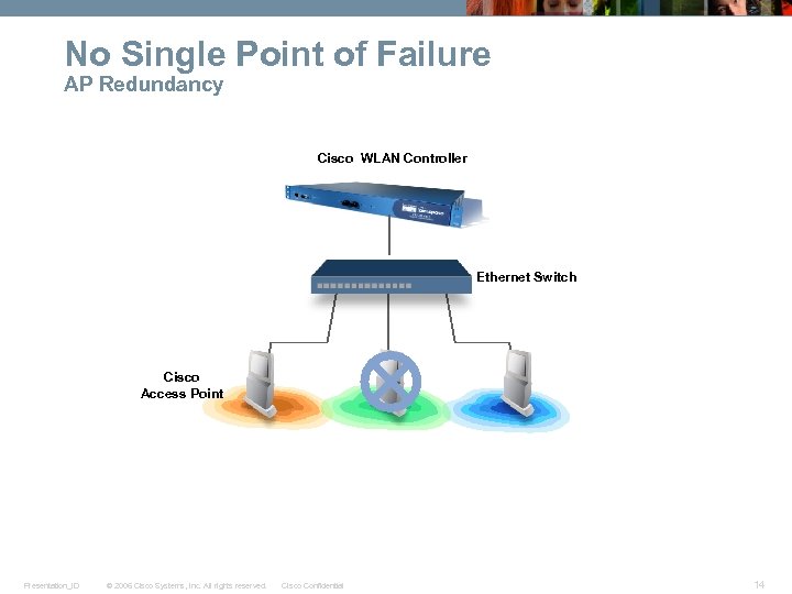 No Single Point of Failure AP Redundancy Cisco WLAN Controller Ethernet Switch Cisco Access