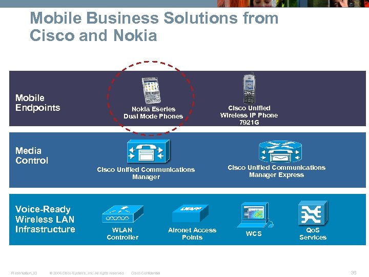 Mobile Business Solutions from Cisco and Nokia Mobile Endpoints Media Control Cisco Unified Communications