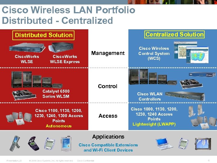 Cisco Wireless LAN Portfolio Distributed - Centralized Solution Distributed Solution Cisco. Works WLSE Express