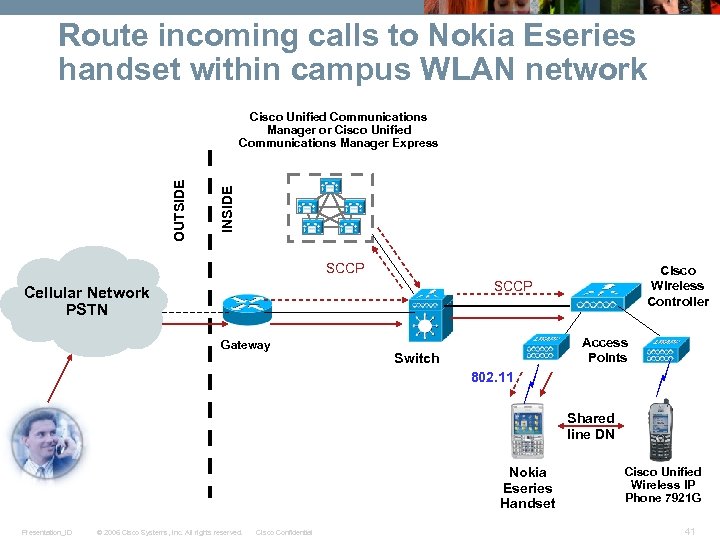 Route incoming calls to Nokia Eseries handset within campus WLAN network INSIDE OUTSIDE Cisco