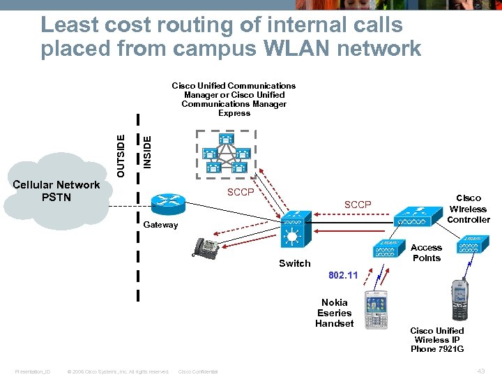 Least cost routing of internal calls placed from campus WLAN network INSIDE OUTSIDE Cisco