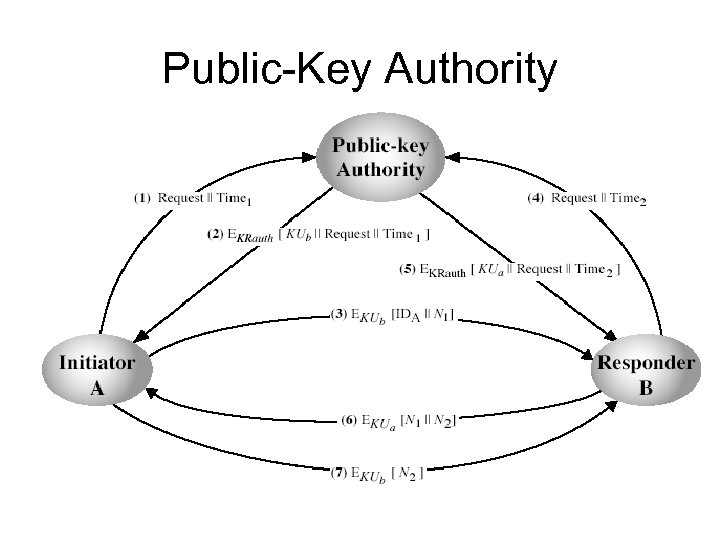 Public-Key Authority 