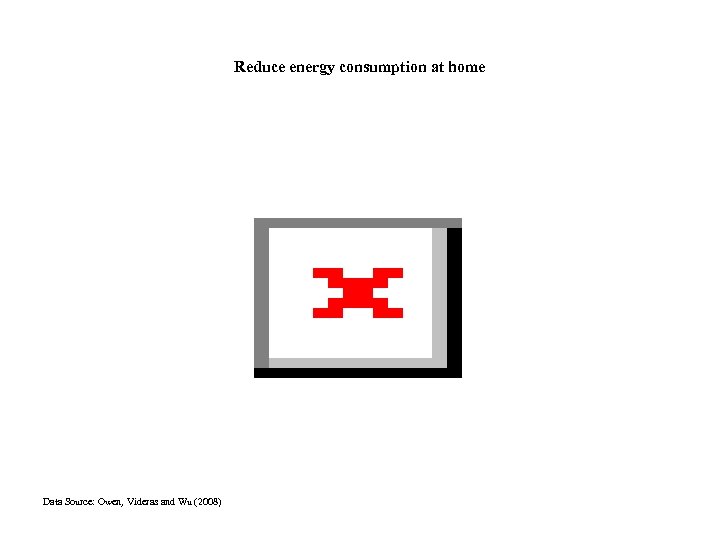 Reduce energy consumption at home Data Source: Owen, Videras and Wu (2008) 