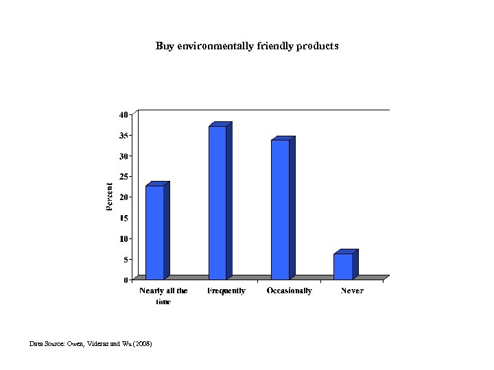 Buy environmentally friendly products Data Source: Owen, Videras and Wu (2008) 