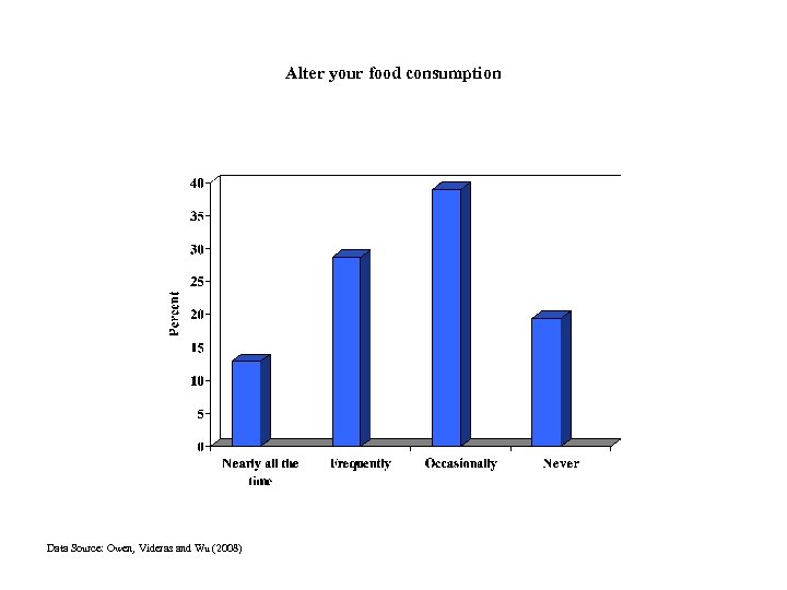 Alter your food consumption Data Source: Owen, Videras and Wu (2008) 