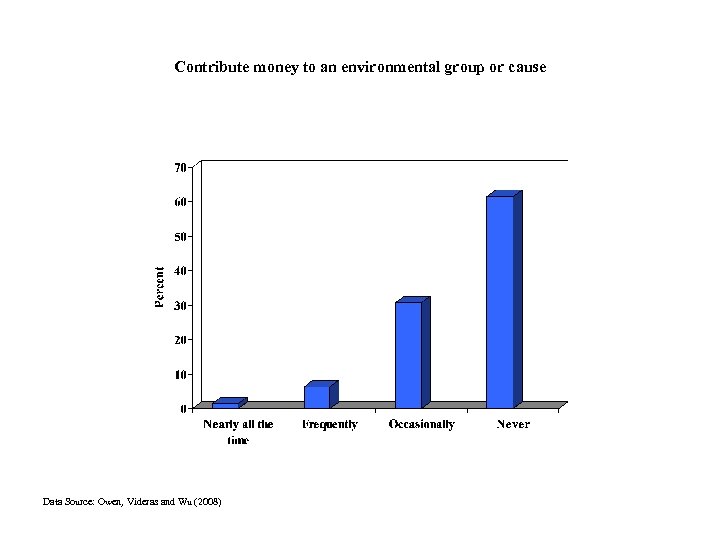 Contribute money to an environmental group or cause Data Source: Owen, Videras and Wu