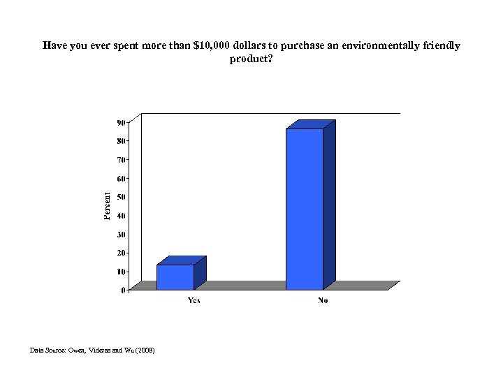 Have you ever spent more than $10, 000 dollars to purchase an environmentally friendly