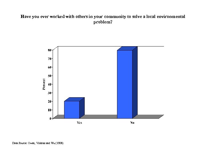 Have you ever worked with others in your community to solve a local environmental