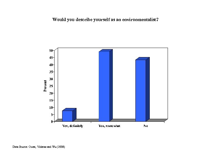 Would you describe yourself as an environmentalist? Data Source: Owen, Videras and Wu (2008)